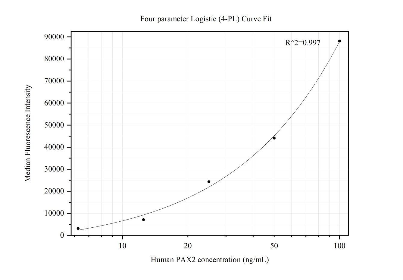 Cytometric bead array standard curve of MP50289-3